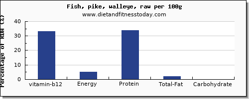 vitamin b12 and nutrition facts in pike per 100g